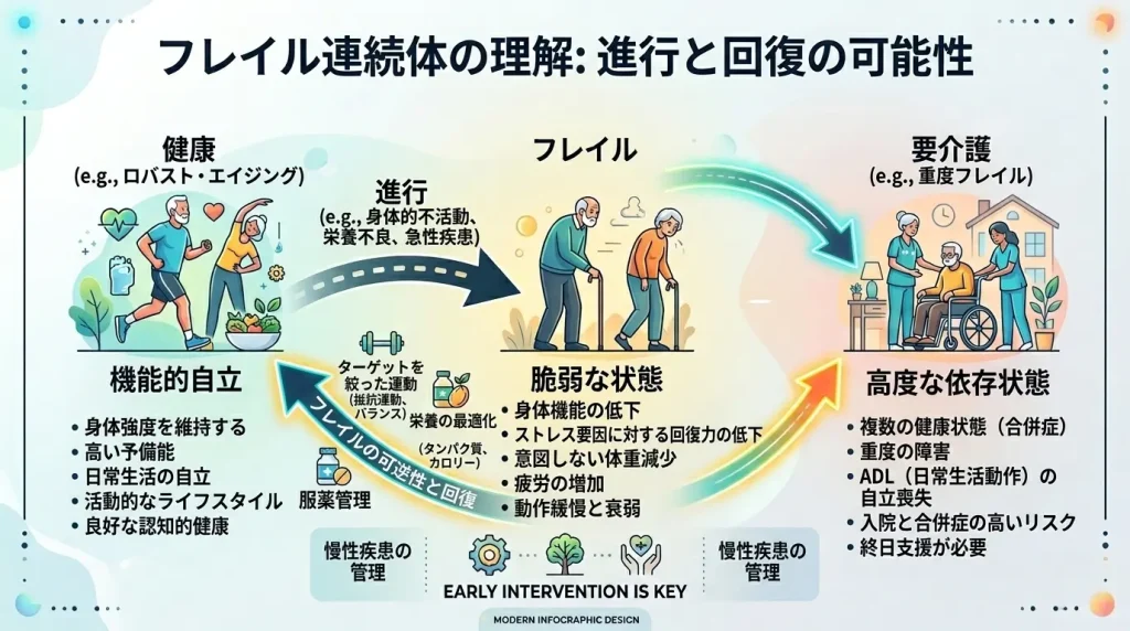 フレイルから健常状態への回復可能性を示す図