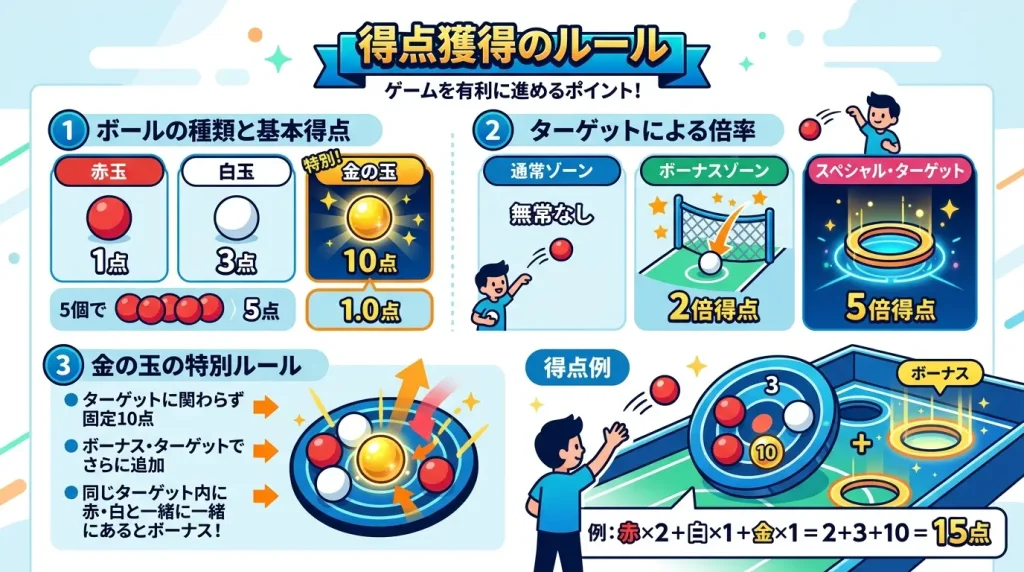 ゲームを盛り上げるための特別なボーナス玉